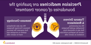 This animated graphic helps explain precision medicine, Immuno-Oncology and biomarkers, which play a role in AstraZeneca’s approach to lung cancer.
